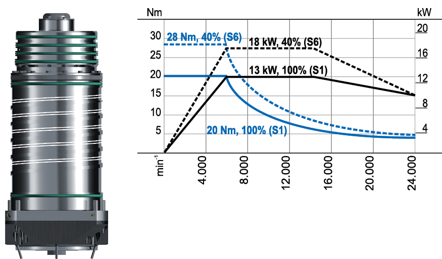 CS-13-135-A motor spindle performance diagram
