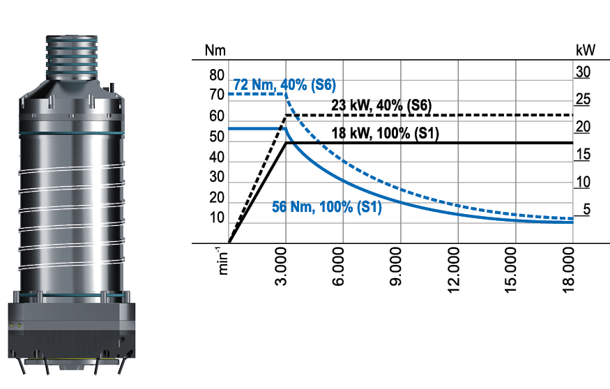 CS-18-135-S motor spindle performance diagram