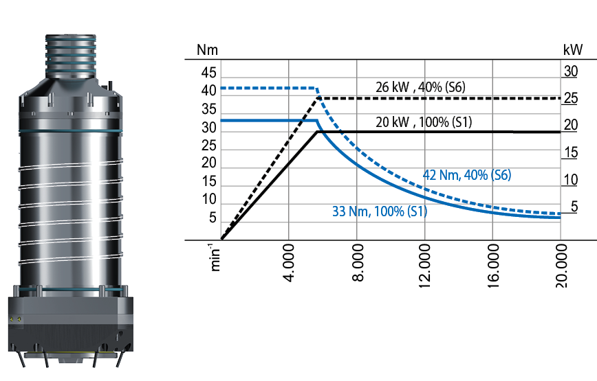 CS-20-135-A motor spindle performance diagram