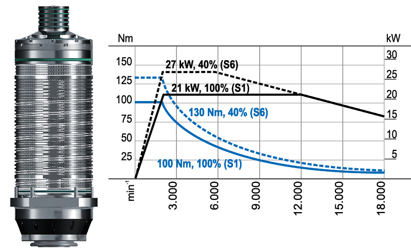 CS-21-180-A motor spindle performance diagram