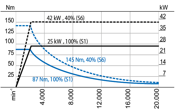 CS-25-180-A motor spindle performance diagram