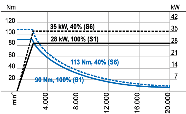 CS-28-180-A motor spindle performance diagram