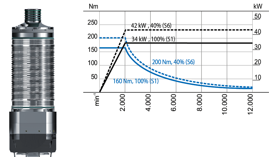 CS-34-180-S motor spindle performance diagram