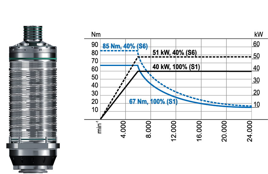 CS-40-180-S motor spindle performance diagram