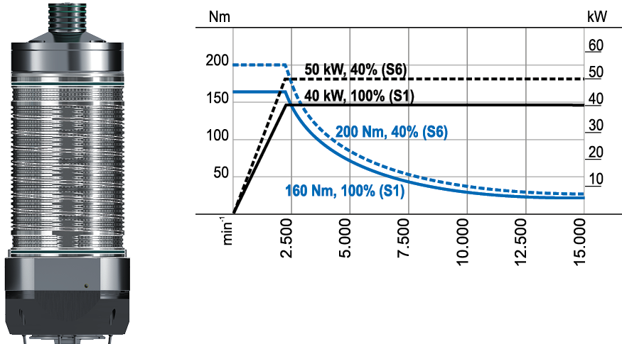 CS-40-200-S motor spindle performance diagram