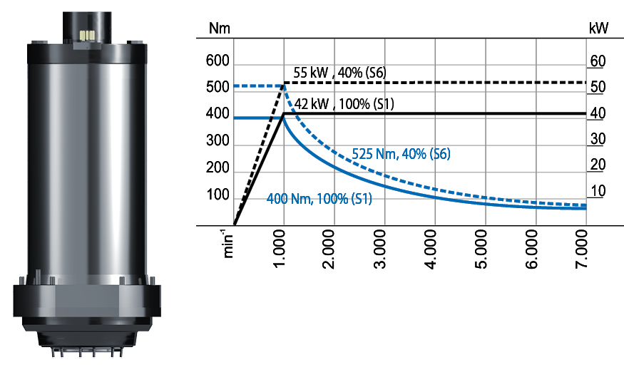CS-42-238-S motor spindle performance diagram