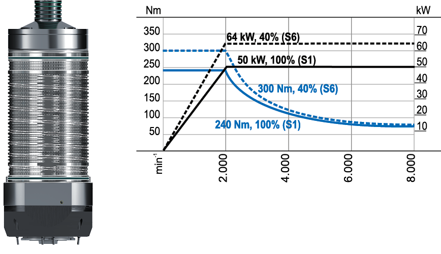 CS-50-200-S / CST-50-200-S motor spindle performance diagram