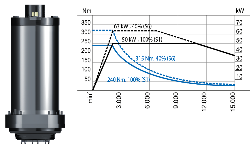 CS-50-238-A / CST-50-238-A motor spindle performance diagram