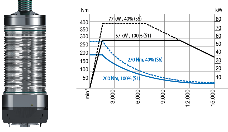 CS-57-200-S motor spindle performance diagram
