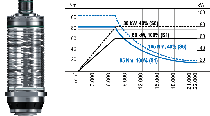 CS-60-180-S motor spindle performance diagram
