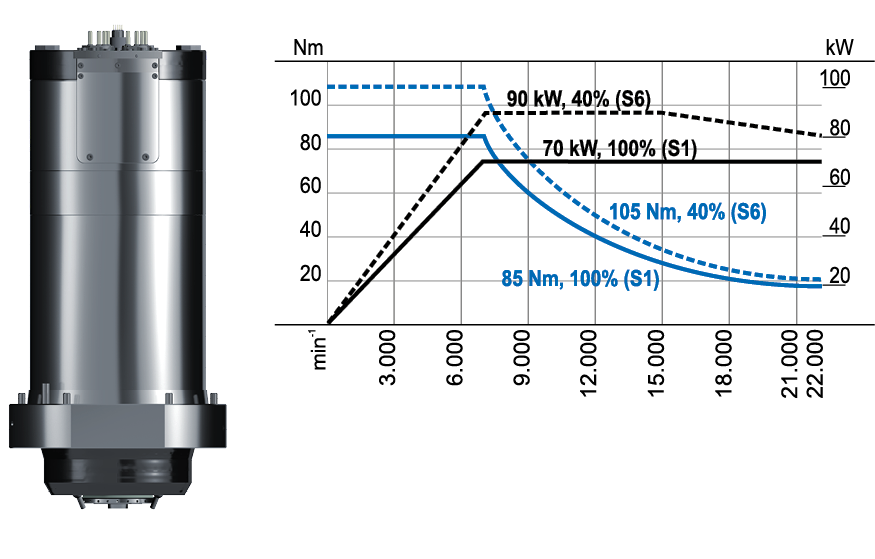 CS-70-238-S motor spindle performance diagram