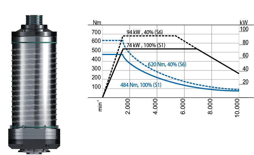 CS-74-260-A motor spindle performance diagram
